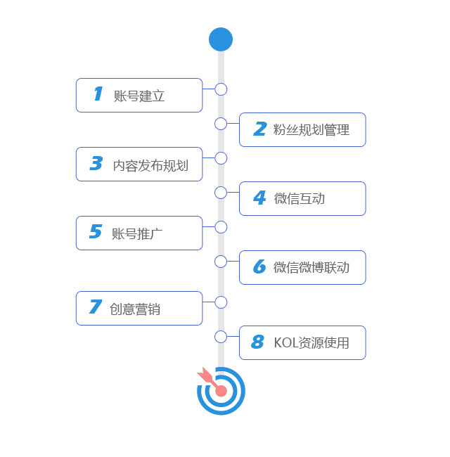 微信营销服务流程