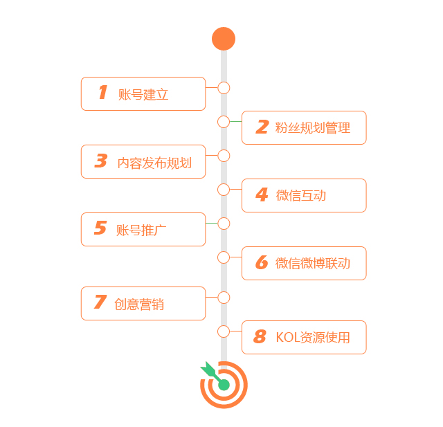 微博营销服务流程